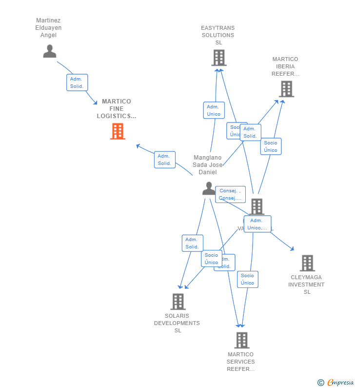 Vinculaciones societarias de MARTICO FINE LOGISTICS SL