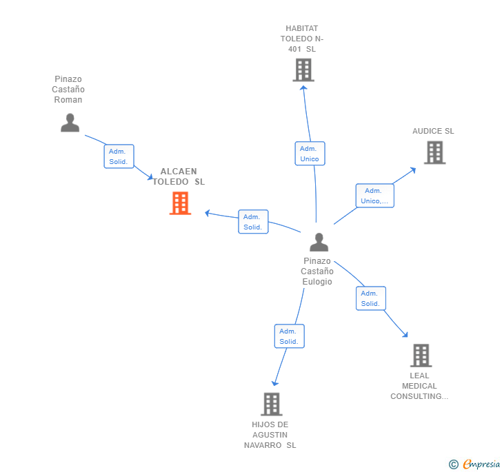 Vinculaciones societarias de ALCAEN TOLEDO SL