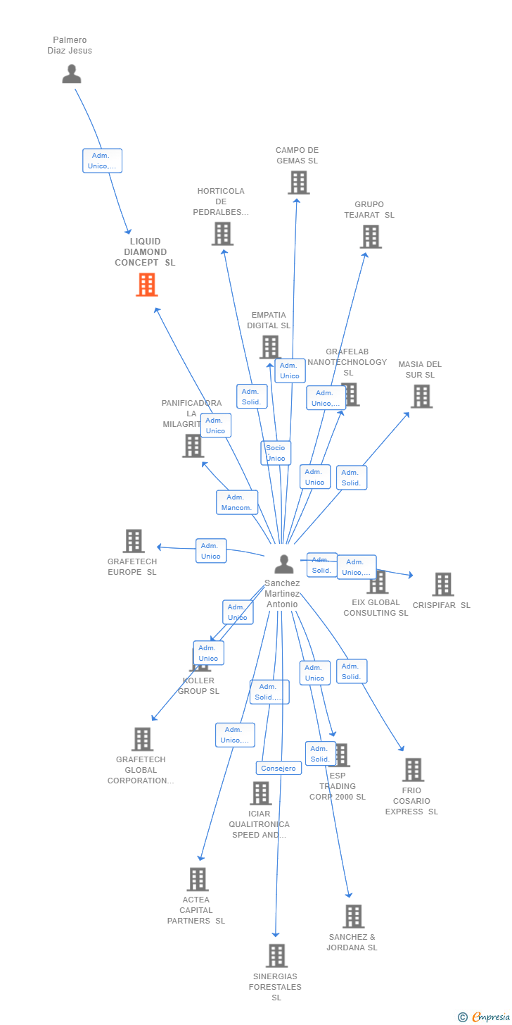 Vinculaciones societarias de LIQUID DIAMOND CONCEPT SL