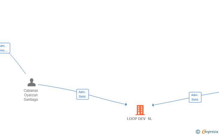 Vinculaciones societarias de LOOP DEV SL