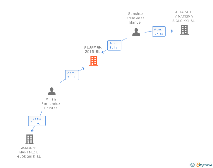Vinculaciones societarias de ALJAMAR 2015 SL
