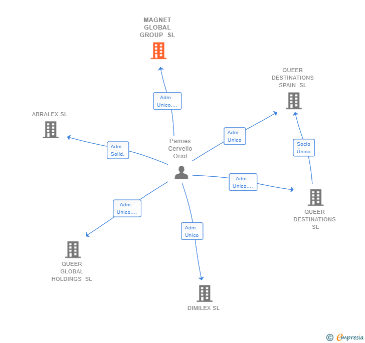 Vinculaciones societarias de MAGNET GLOBAL GROUP SL