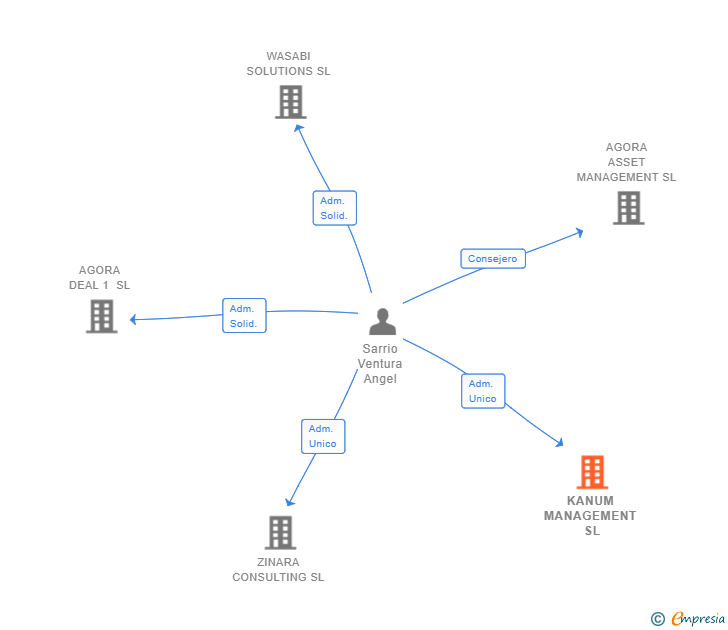 Vinculaciones societarias de KANUM MANAGEMENT SL