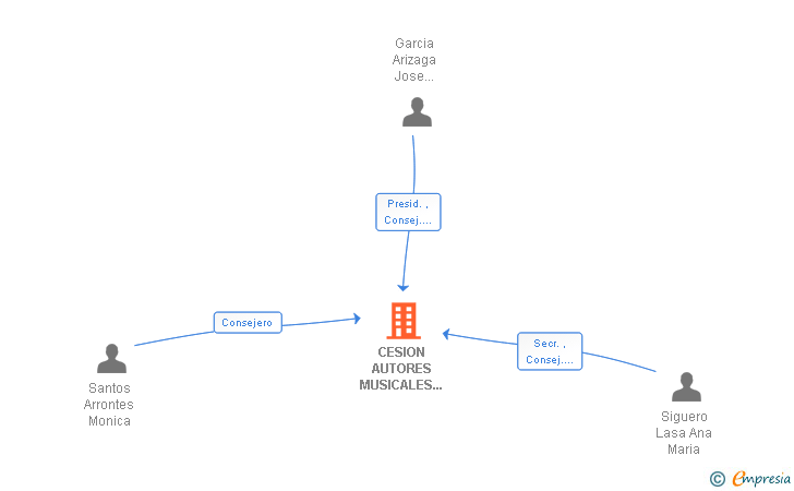 Vinculaciones societarias de CESION AUTORES MUSICALES 4 SA