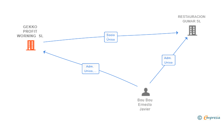 Vinculaciones societarias de GEKKO PROFIT WORNING SL