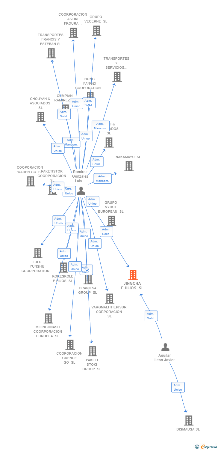 Vinculaciones societarias de JINGCHA E HIJOS SL
