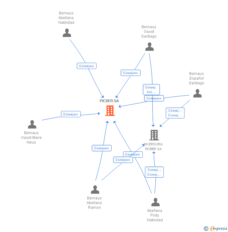 Vinculaciones societarias de PICBER SA