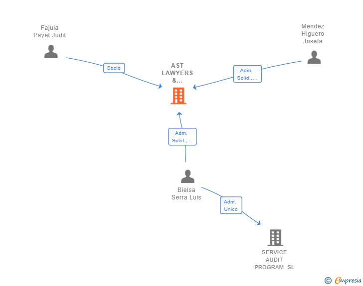 Vinculaciones societarias de AST LAWYERS & INSOLVENCY SLP