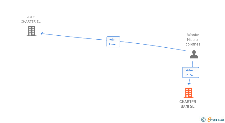 Vinculaciones societarias de CHARTER BANI SL
