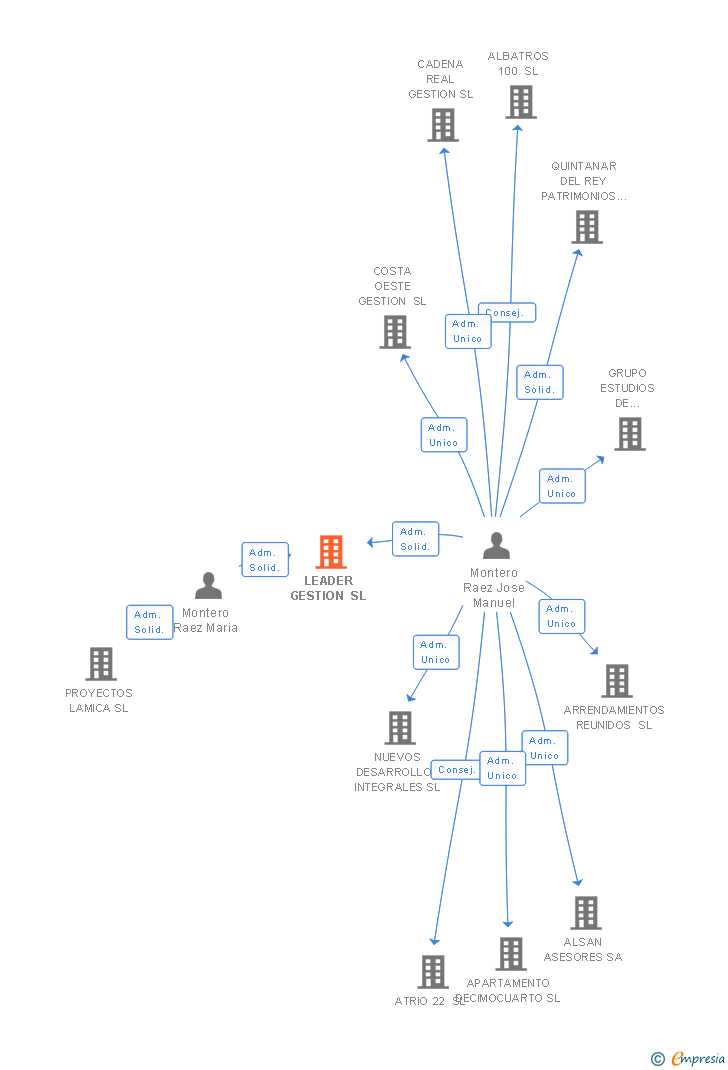 Vinculaciones societarias de LEADER GESTION SL