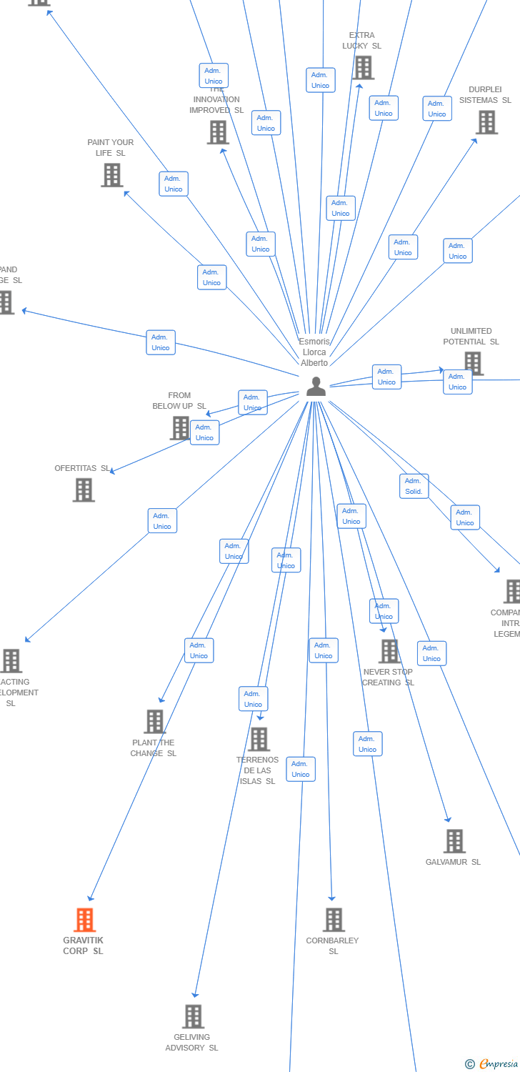 Vinculaciones societarias de STRUMIS IBERIA & LATAM SL