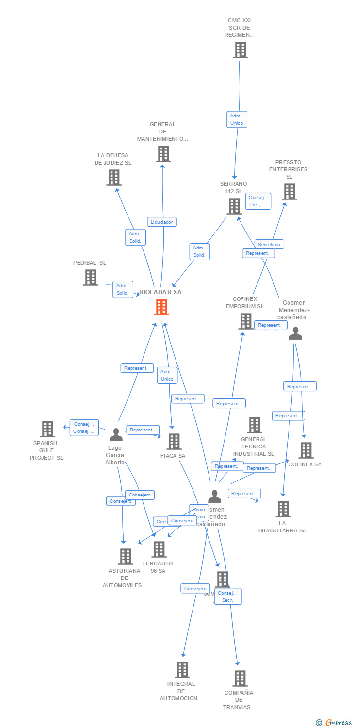 Vinculaciones societarias de RIOFABAR SA