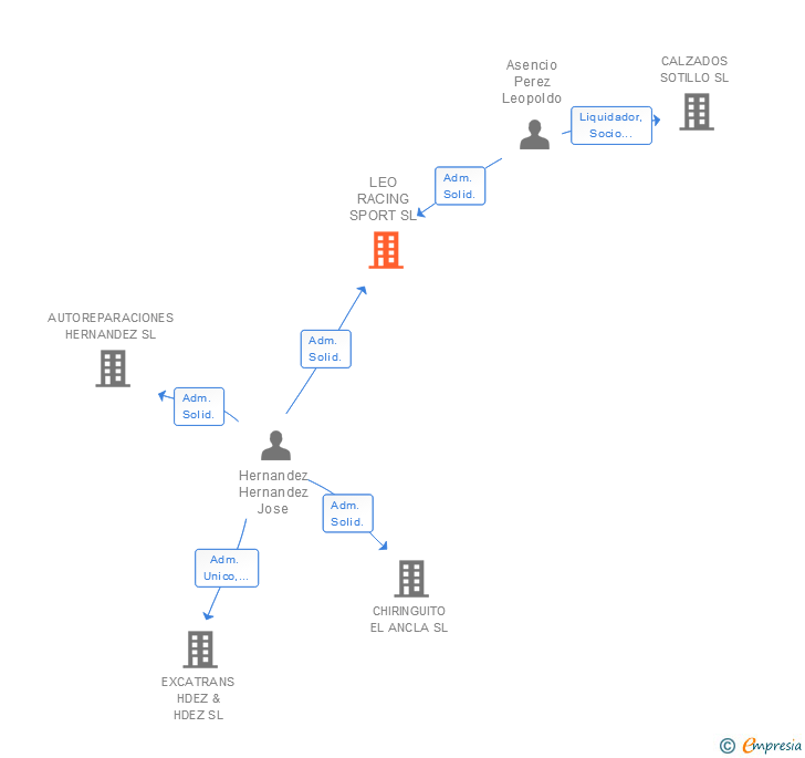 Vinculaciones societarias de LEO RACING SPORT SL