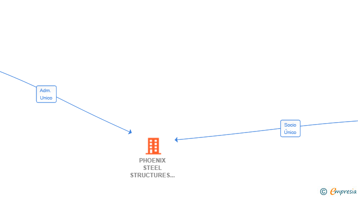 Vinculaciones societarias de PHOENIX STEEL STRUCTURES SPAIN SL