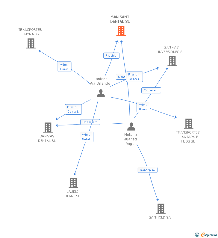 Vinculaciones societarias de SANISANT DENTAL SL