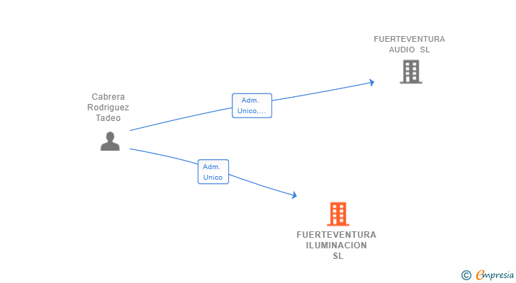 Vinculaciones societarias de FUERTEVENTURA ILUMINACION SL