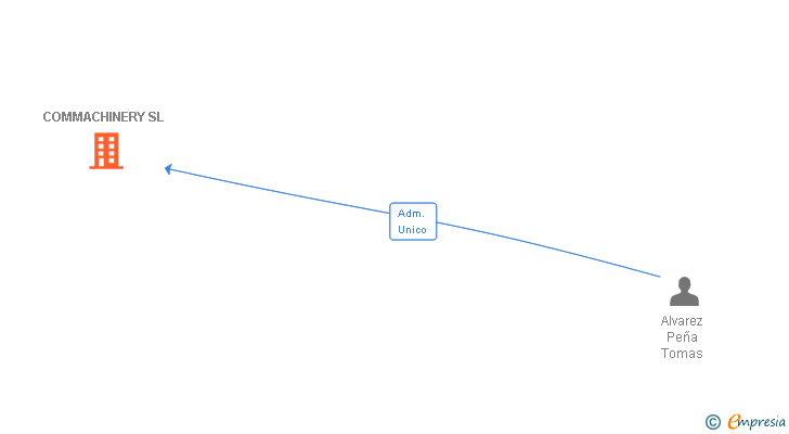 Vinculaciones societarias de COMMACHINERY SL