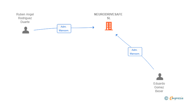 Vinculaciones societarias de NEURODRIVESAFE SL