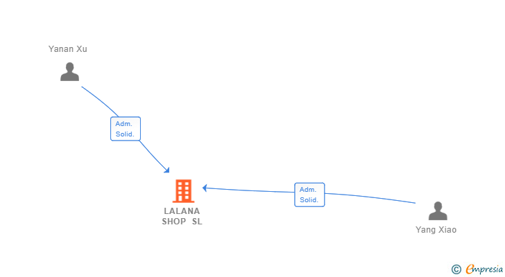 Vinculaciones societarias de LALANA SHOP SL