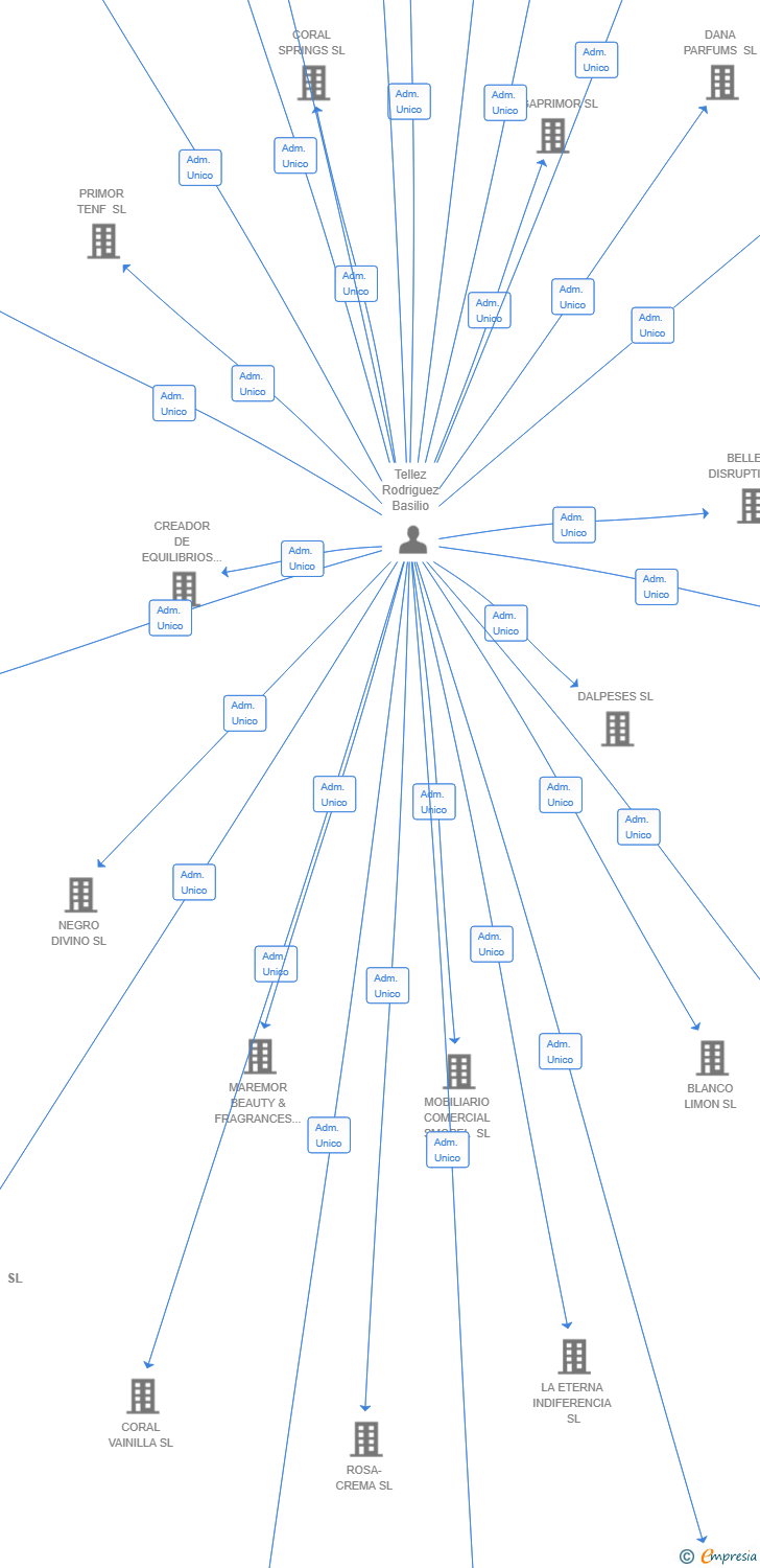 Vinculaciones societarias de HAPPY HOUR 2024 SL