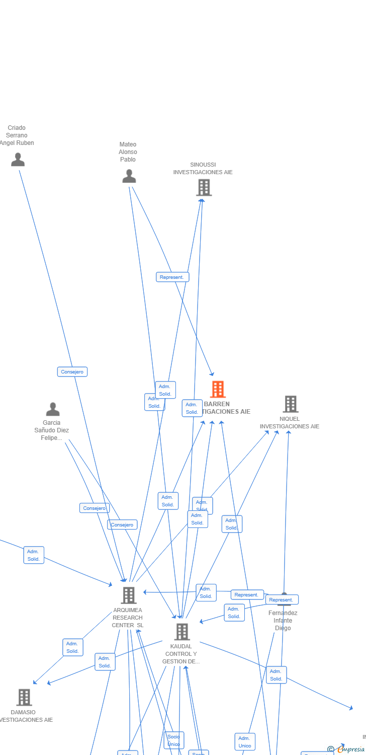 Vinculaciones societarias de BARREN INVESTIGACIONES AIE