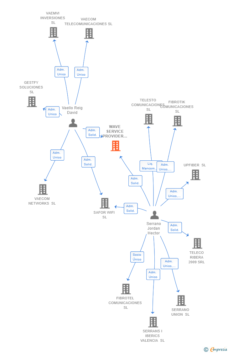 Vinculaciones societarias de WAVE SERVICE PROVIDER SL