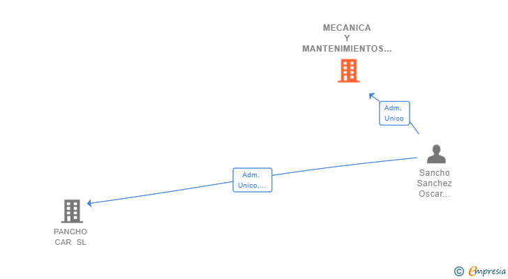 Vinculaciones societarias de MECANICA Y MANTENIMIENTOS OSKAR MOTOR CENTER SL