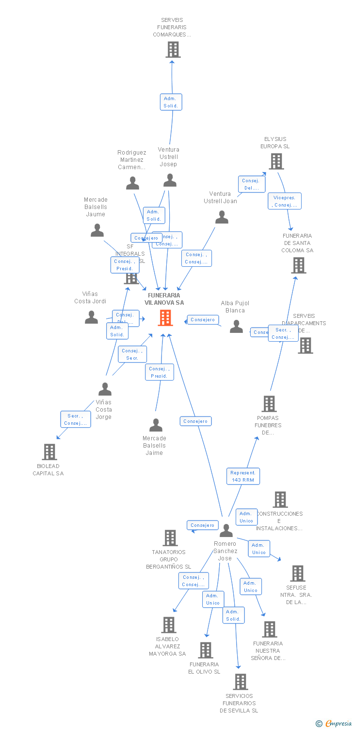 Vinculaciones societarias de FUNERARIA VILANOVA SA