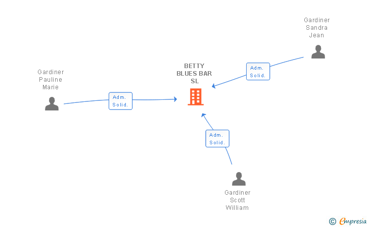 Vinculaciones societarias de BETTY BLUES BAR SL