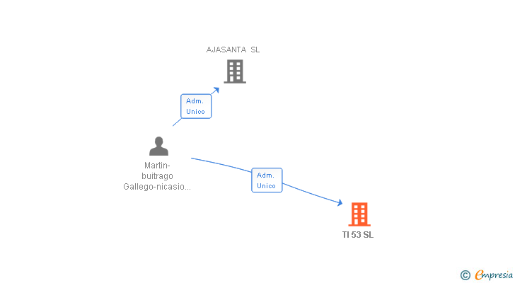 Vinculaciones societarias de TI 53 SL