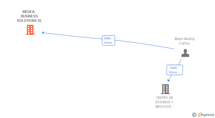 Vinculaciones societarias de JUSTDIGITAL SL