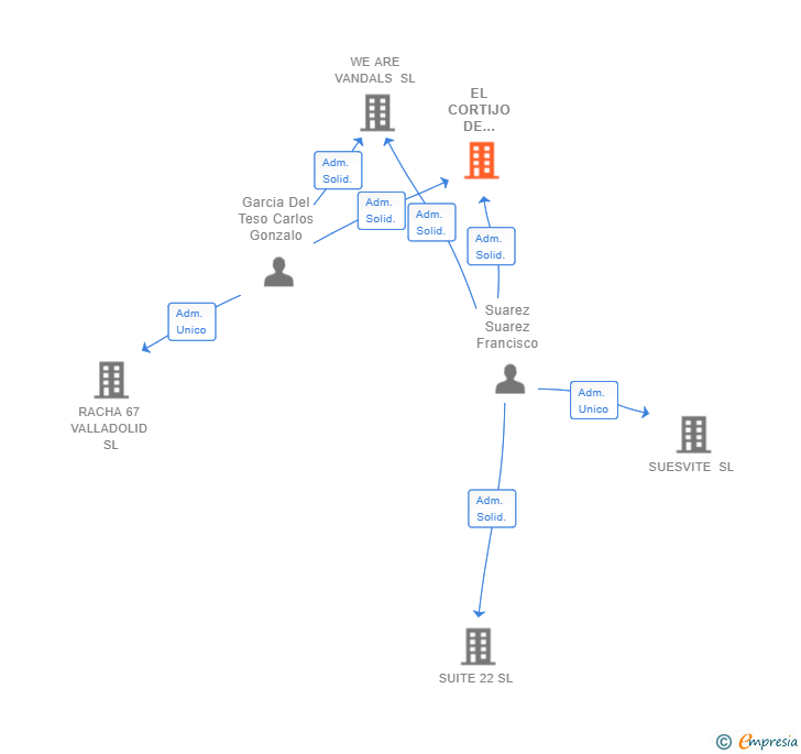Vinculaciones societarias de EL CORTIJO DE VALLADOLID SL