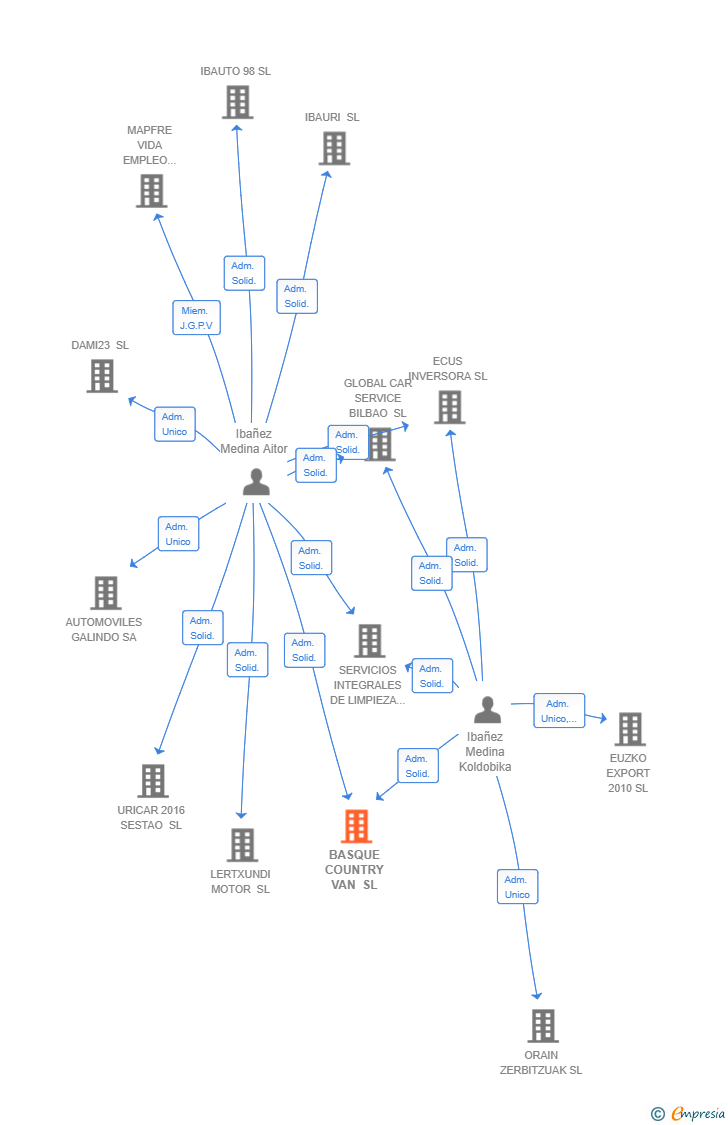 Vinculaciones societarias de BASQUE COUNTRY VAN SL