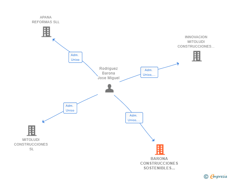 Vinculaciones societarias de BARONA CONSTRUCCIONES SOSTENIBLES SL