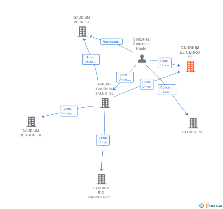 Vinculaciones societarias de GAUDIUM EL CERRO SL