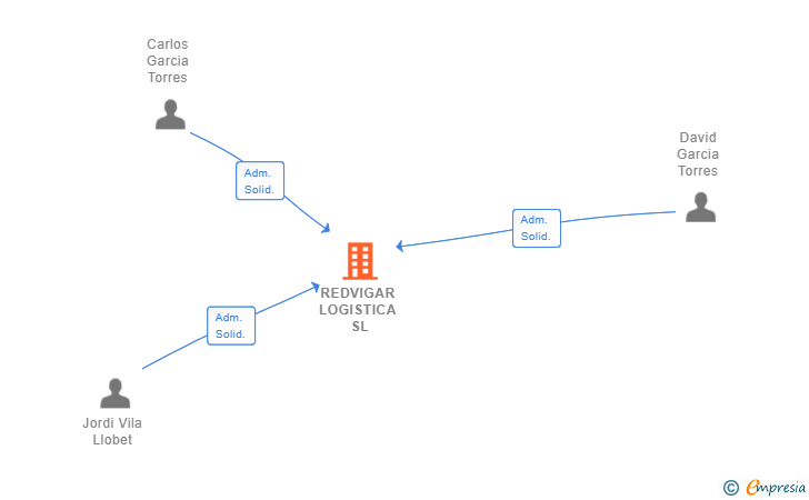Vinculaciones societarias de REDVIGAR LOGISTICA SL