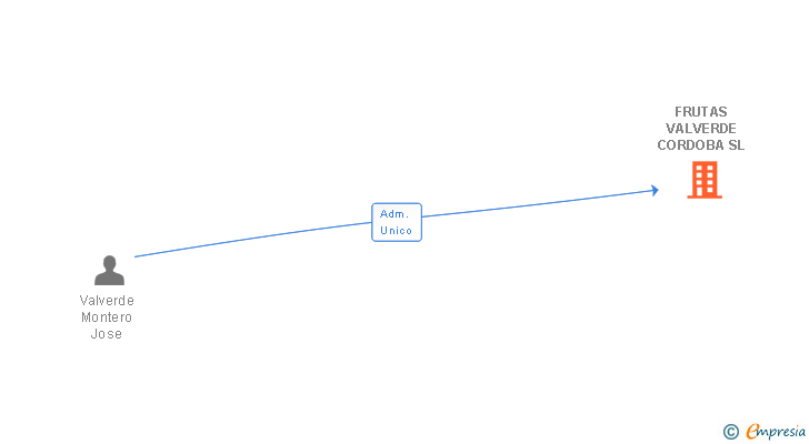 Vinculaciones societarias de FRUTAS VALVERDE CORDOBA SL