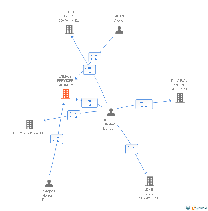 Vinculaciones societarias de ENERGY SERVICES LIGHTING SL