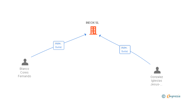 Vinculaciones societarias de INEOX SL