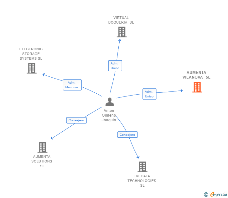 Vinculaciones societarias de AUMENTA VILANOVA SL