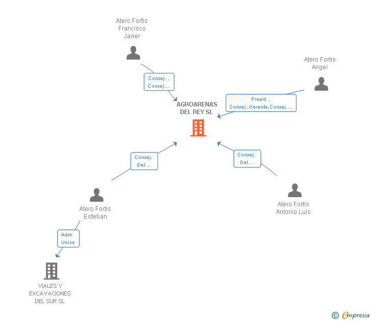 Vinculaciones societarias de AGROARENAS DEL REY SL