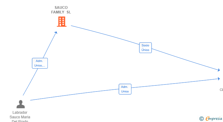 Vinculaciones societarias de SAUCO FAMILY SL