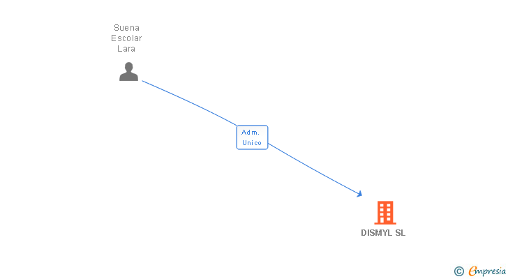 Vinculaciones societarias de DISMYL SL