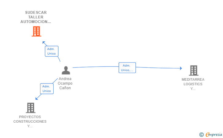 Vinculaciones societarias de SUDESCAR TALLER AUTOMOCION SL