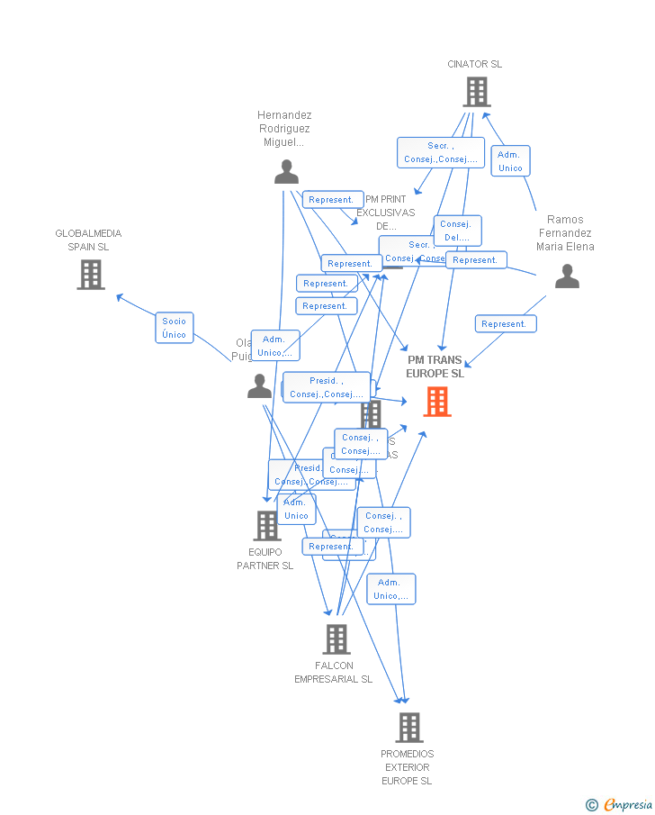 Vinculaciones societarias de PM TRANS EUROPE SL