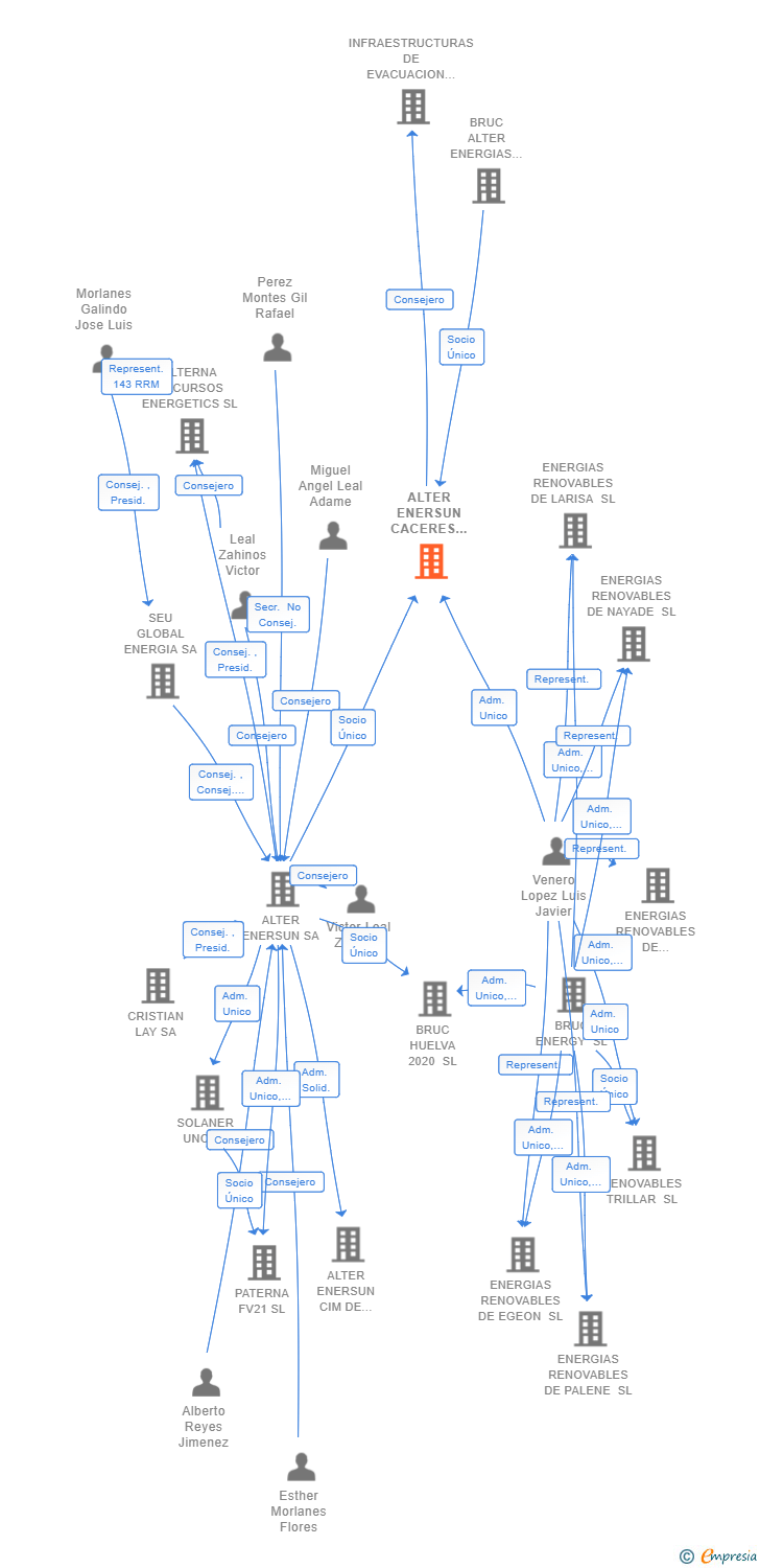 Vinculaciones societarias de ALTER ENERSUN CACERES DOS SL