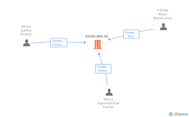 Vinculaciones societarias de AGUACANA SA
