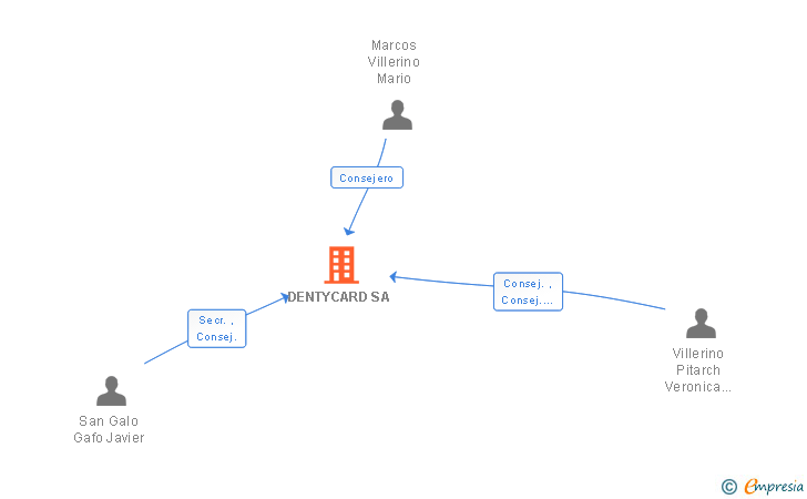 Vinculaciones societarias de DENTYCARD SA