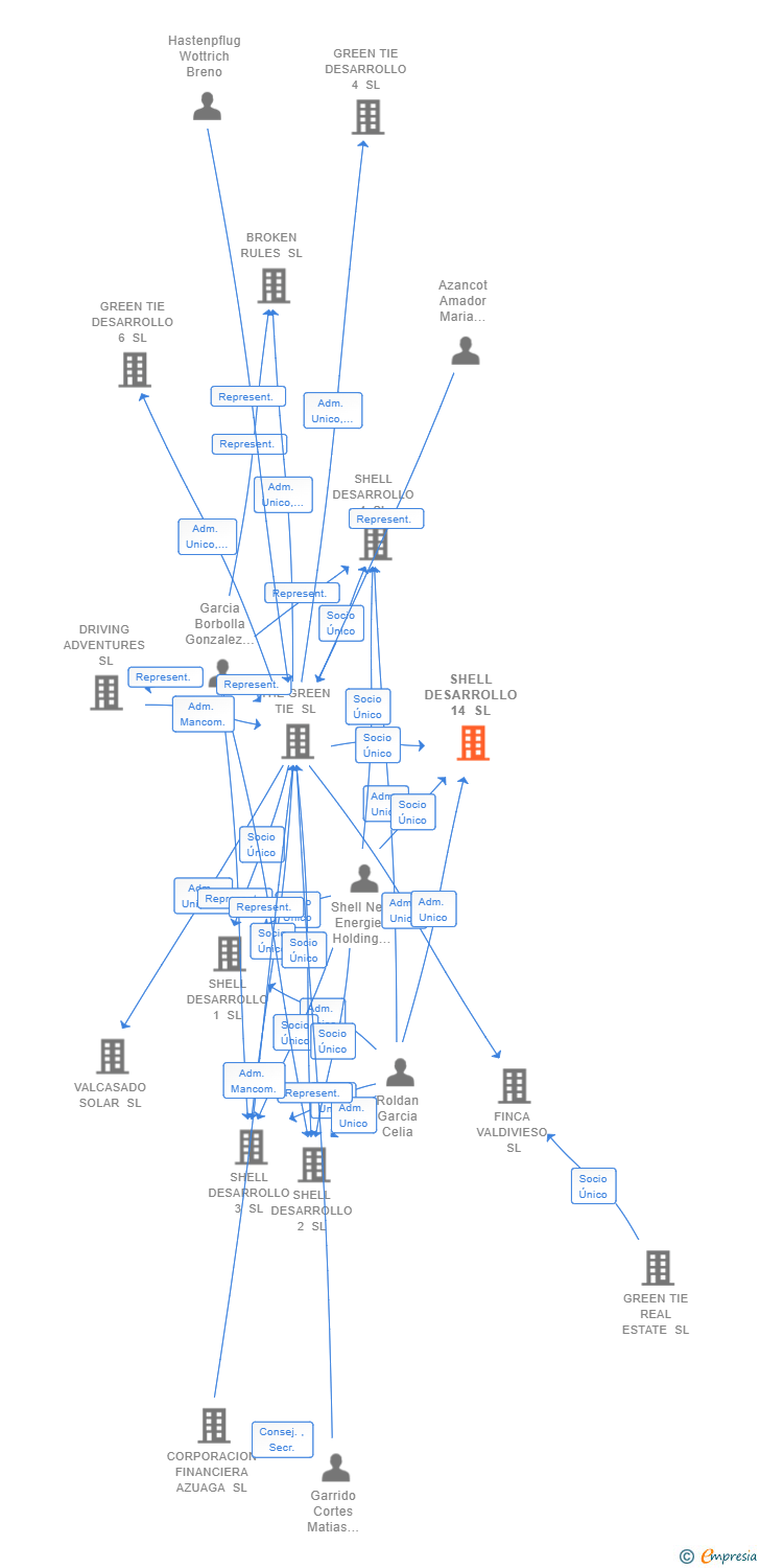 Vinculaciones societarias de SHELL DESARROLLO 14 SL