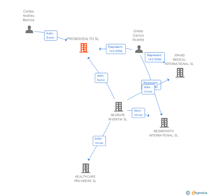 Vinculaciones societarias de PROMOHEALTH SL